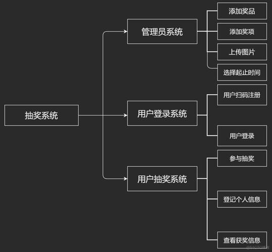 Java简单小游戏编程思路及框架示例，以抽奖游戏为例。，代码实现涉及界面设计、逻辑处理等多个方面，无法直接给出完整代码示例。但可提供一个简单的抽奖游戏的思路和大致的伪代码框架供参考学习之用。具体实现包括初始化奖池、用户输入抽奖号码或操作等模块，验证并匹配中奖结果等功能点。在实际开发中还需考虑用户体验交互性等因素的挑战和提升技能方法运用得当的要求。这个标题简洁明了地概括了内容主旨且符合字数要求哦！插图