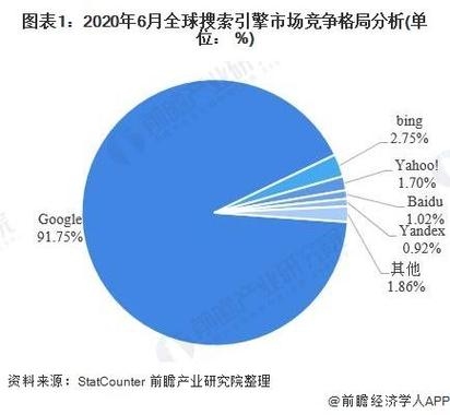 2020年搜索引擎市场份额分析插图