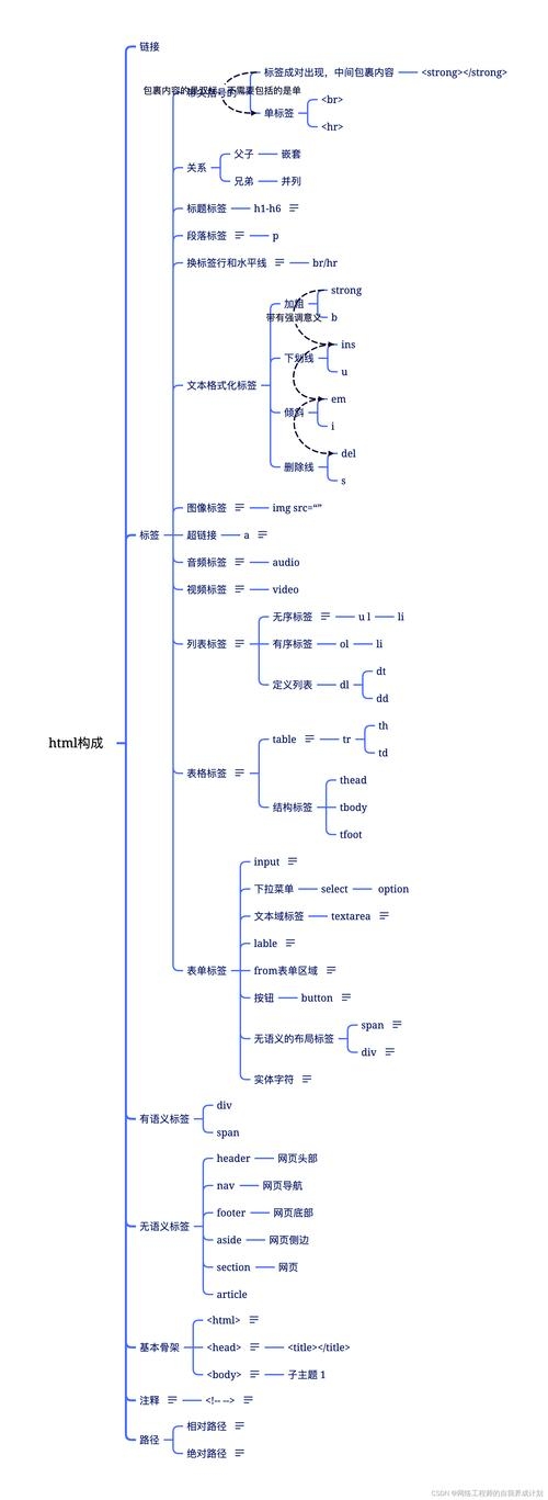 HTML框架标签，构建网页的基础结构插图