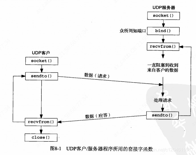 Socket编程API概览插图