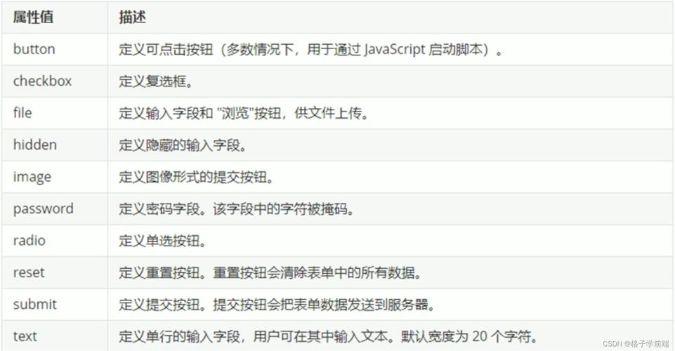 HTML表单标签详解及功能应用，从文本域到提交按钮高度概括了文章内容，涵盖了HTML中的关键元素如表单的内部标签及其应用场景。插图