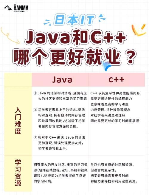 Java网站开发,从基础到高级的应用与就业前景分析!插图 Java网站开发,从基础到高级的应用与就业前景分析!插图