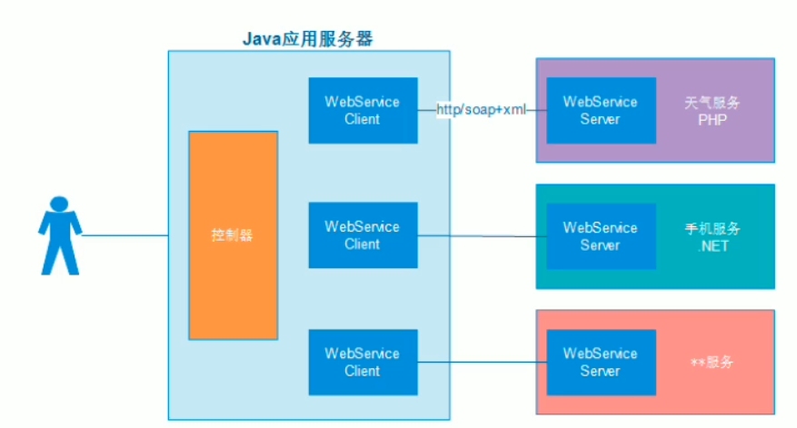 WebService开发语言与跨平台交互技术插图