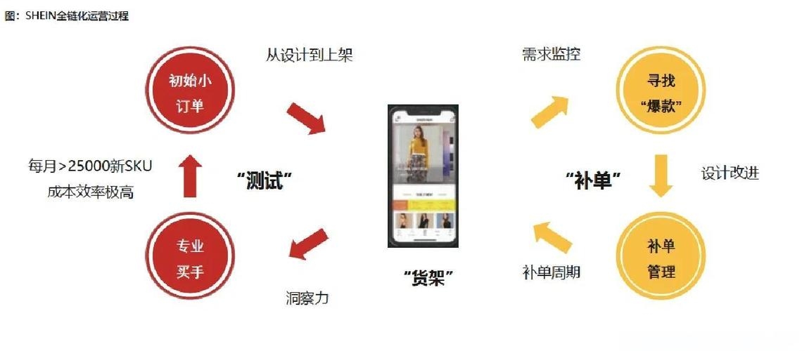 Shein供应链管理系统，优化与效率的秘诀插图