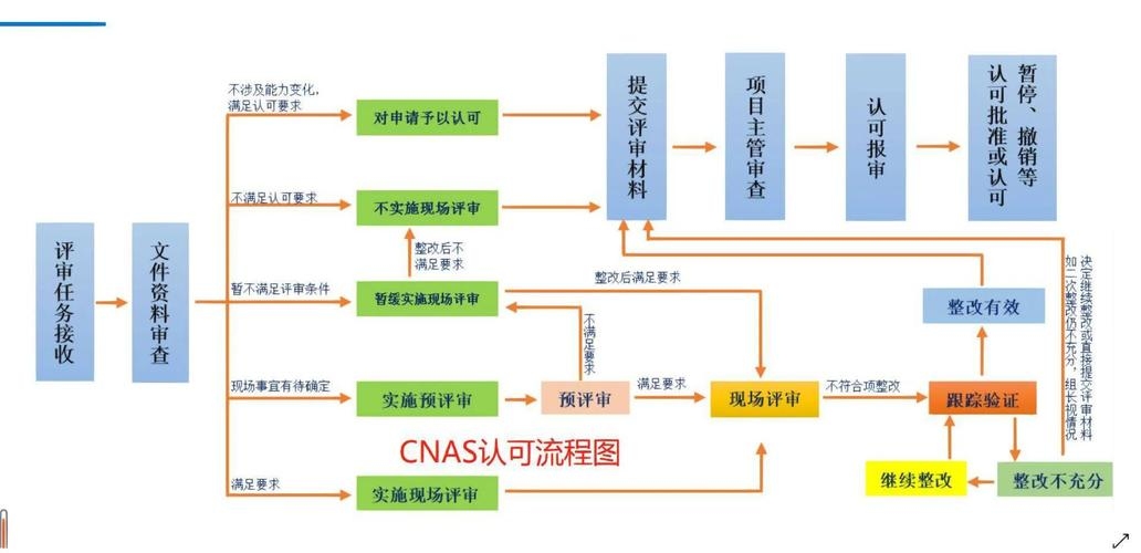 CNAS实验室认证全攻略，人员、环境与申请流程详解插图