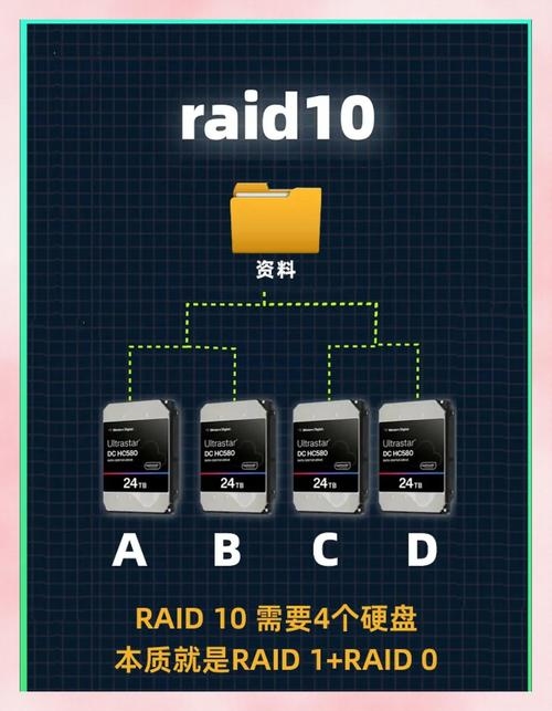RAID 10制作步骤详解插图