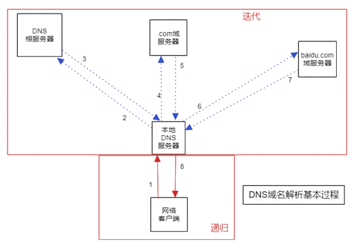 揭秘DNS,互联网的导航者插图 揭秘DNS,互联网的导航者插图