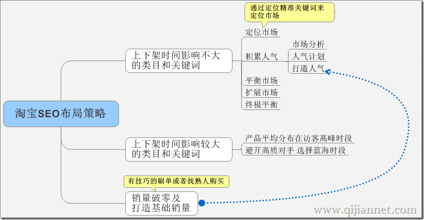 淘宝SEO优化操作指南插图 淘宝SEO优化操作指南插图
