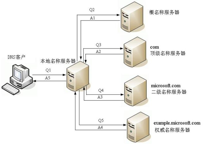 递归DNS搭建详解插图 递归DNS搭建详解插图