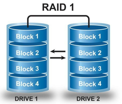 RAID 1配置,利用三块硬盘实现数据冗余备份插图 RAID 1配置,利用三块硬盘实现数据冗余备份插图