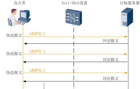 UDP淹没攻击标题，网络防御应对策略插图