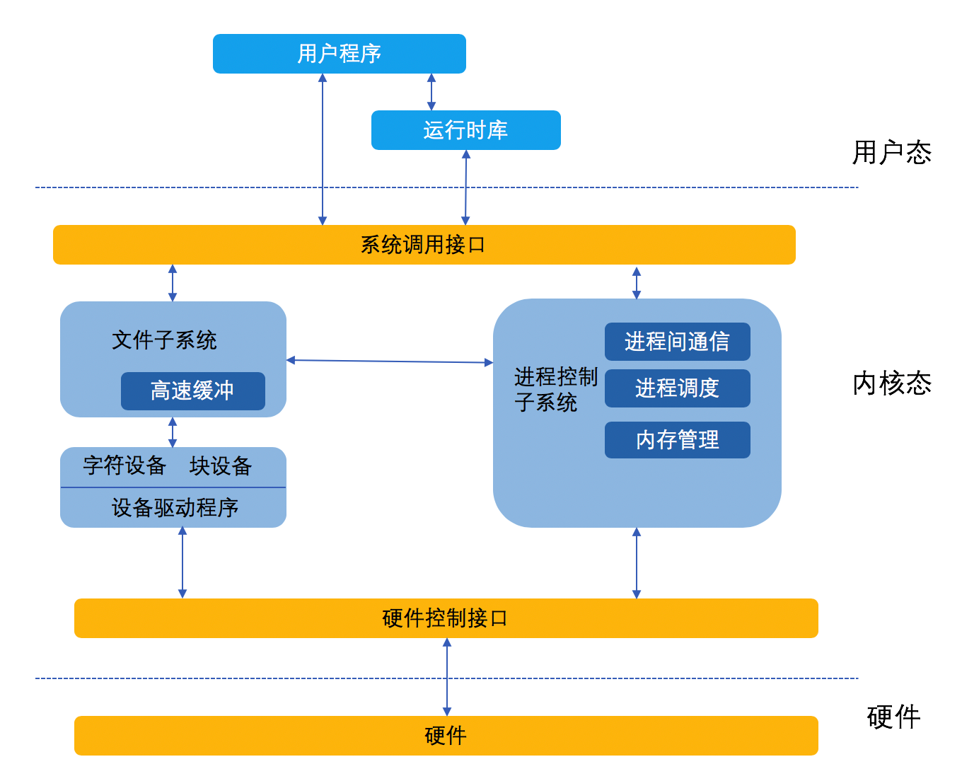 Linux write系统调用详解插图