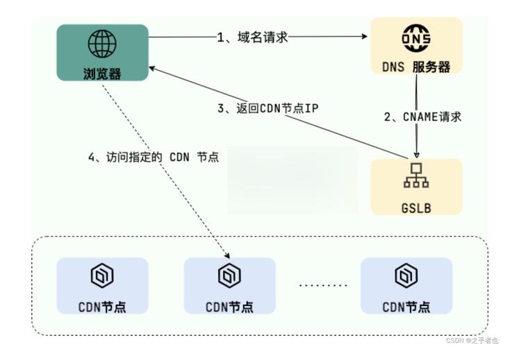 CDN原理视频解析，从概念到应用插图