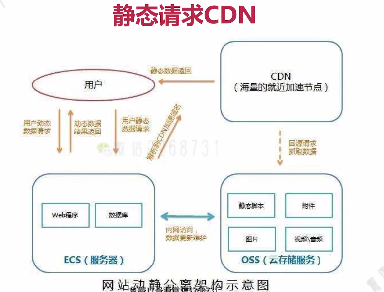 CDN与OSS,哪个更为划算?插图 CDN与OSS,哪个更为划算?插图