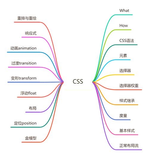 CSS样式优势插图 CSS样式优势插图