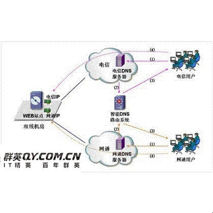 DNS直接解析，高效、便捷的网络连接方式插图