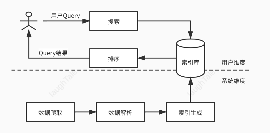 搜索引擎排名的工作流程顺序解析插图