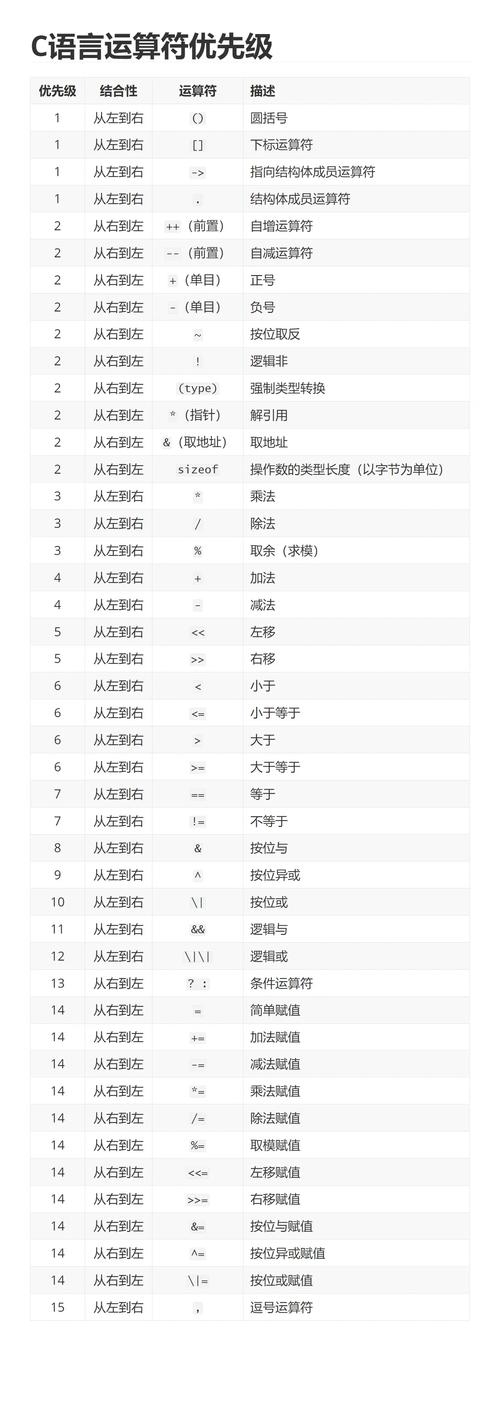 C语言运算符详解，分类、优先级与实例展示插图
