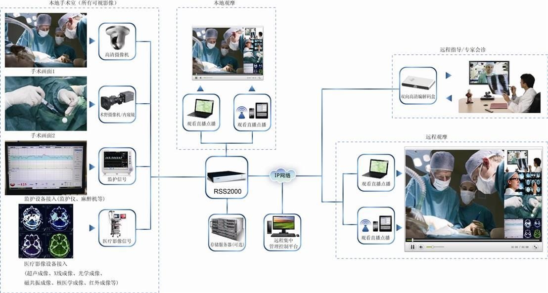 远程医疗会诊系统源码解析与应用探讨插图