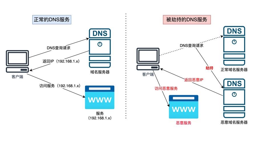 应对运营商DNS劫持的解决方案插图 应对运营商DNS劫持的解决方案插图