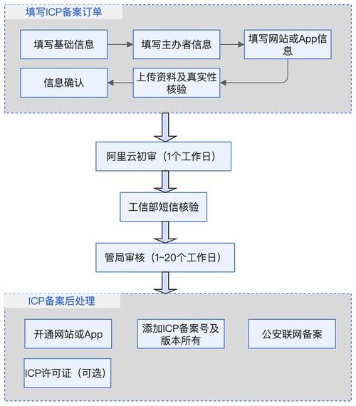 云服务器备案信息更新的重要性及其流程插图 云服务器备案信息更新的重要性及其流程插图