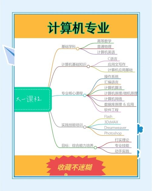 云计算专业课程介绍,包含C语言、计算机组成与结构等基础课程,以及Linux系统管理等专业课程。同时涉及Java编程语言及大数据处理等相关知识。旨在培养具备扎实理论基础和职业素养的云计算专业人才。插图 云计算专业课程介绍,包含C语言、计算机组成与结构等基础课程,以及Linux系统管理等专业课程。同时涉及Java编程语言及大数据处理等相关知识。旨在培养具备扎实理论基础和职业素养的云计算专业人才。插图