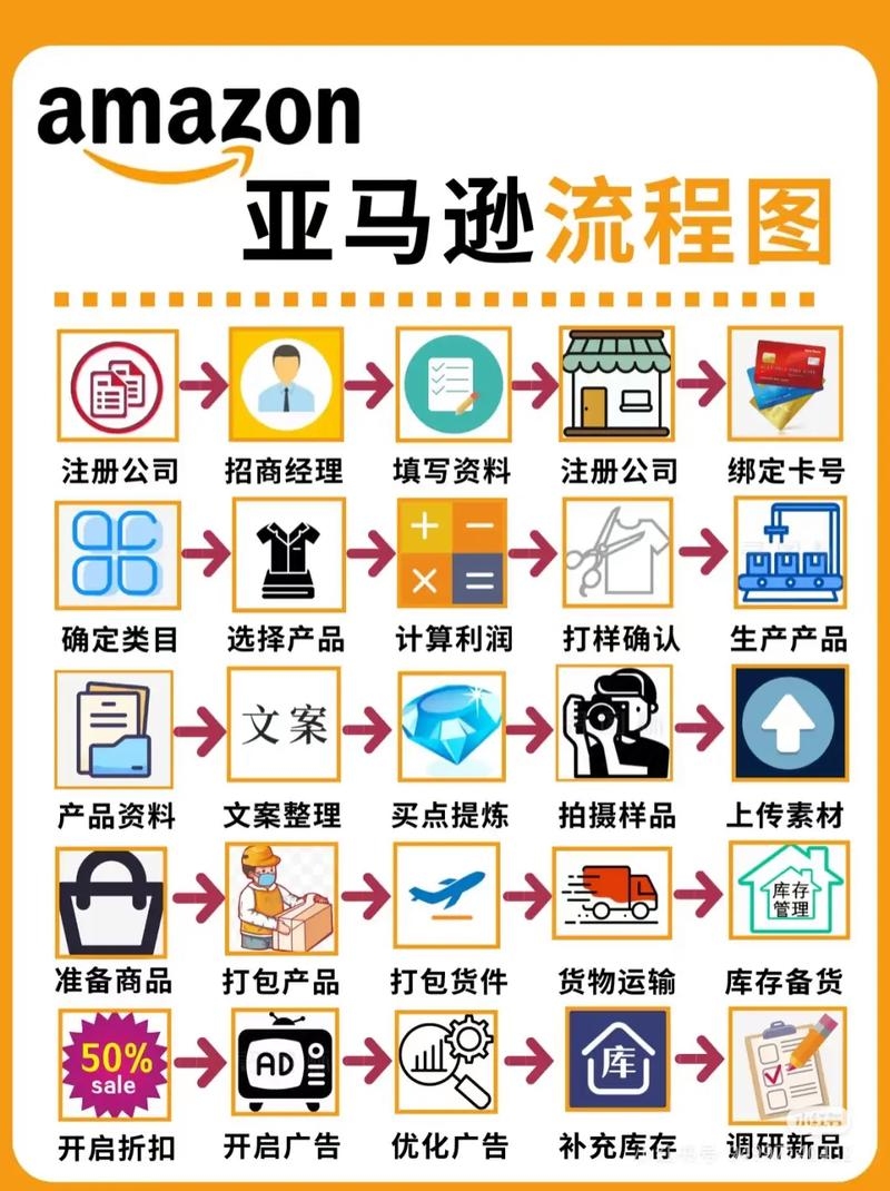 亚马逊电商操作指南，新手小白快速入门秘诀插图