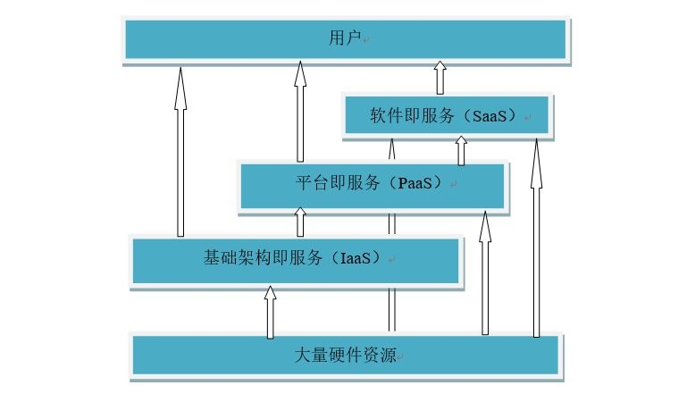云主机资源池与云计算服务类型解析,IaaS技术实现及云服务模式探讨插图 云主机资源池与云计算服务类型解析,IaaS技术实现及云服务模式探讨插图