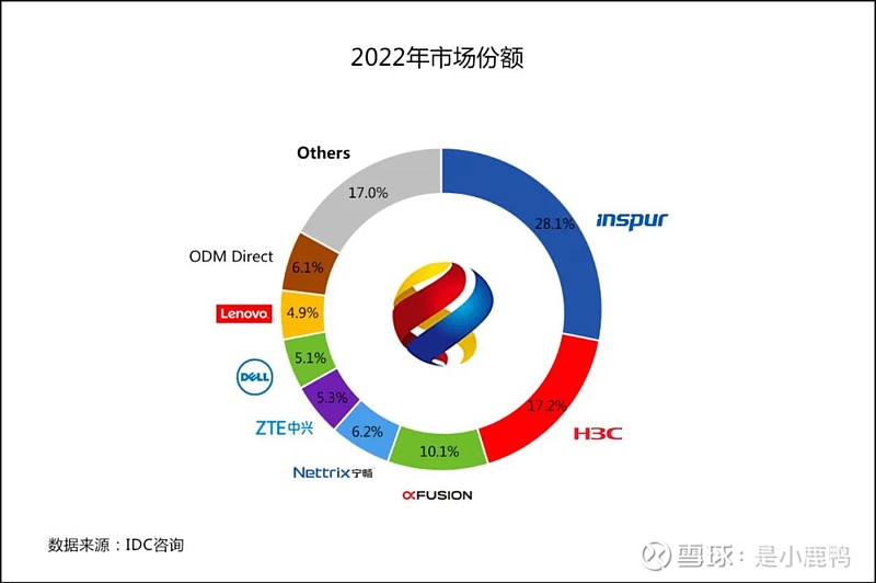 中国服务器市场厂商排名及发展趋势概述插图 中国服务器市场厂商排名及发展趋势概述插图