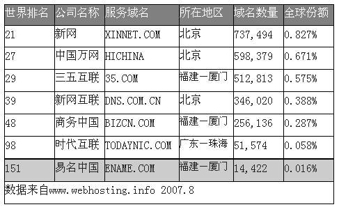 中国万网与新网互联的对比选择插图