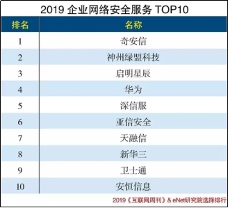 中国网络安全公司排行插图