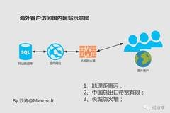 中国CDN服务与国外差异解析插图 中国CDN服务与国外差异解析插图