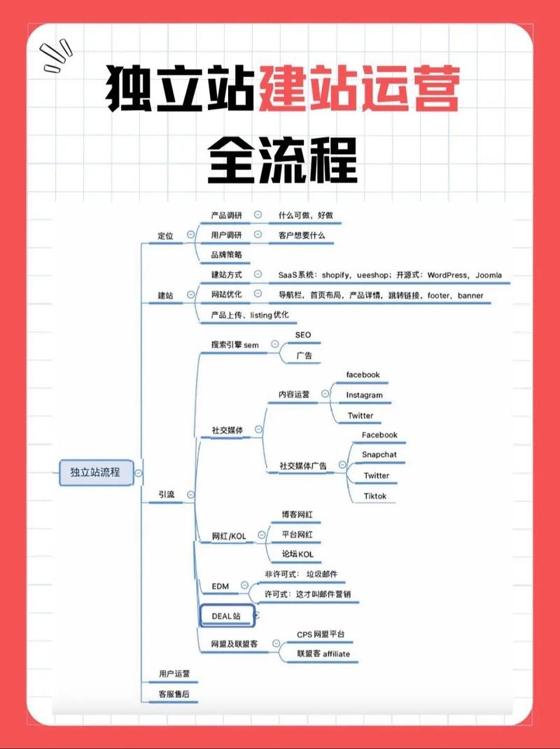 自建站运营与盈利策略解析插图