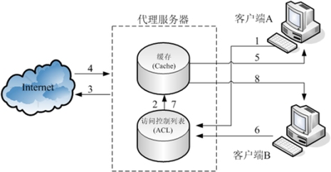在线代理服务器Proxy，探索其优势与应用插图
