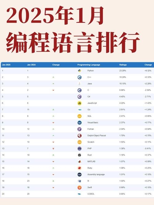 最新编程语言排行榜，洞察编程趋势与未来发展方向插图