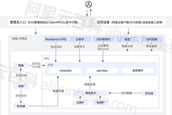 阿里云服务器存储配置与访问指导，或 云服务ECS，定义、优势及操作指南-百挑一