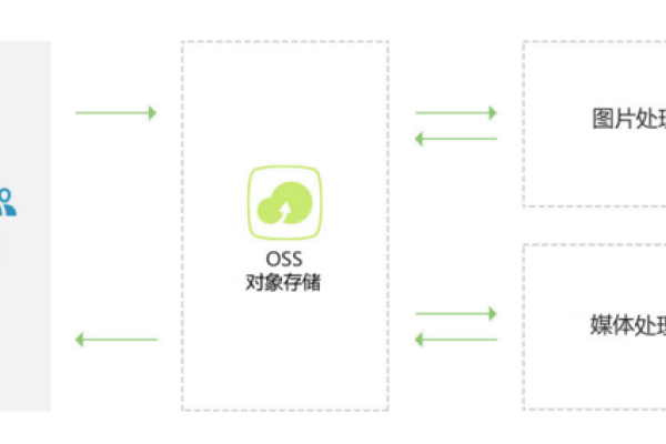 阿里云OSS存储，高效、可靠的云存储解决方案-百挑一