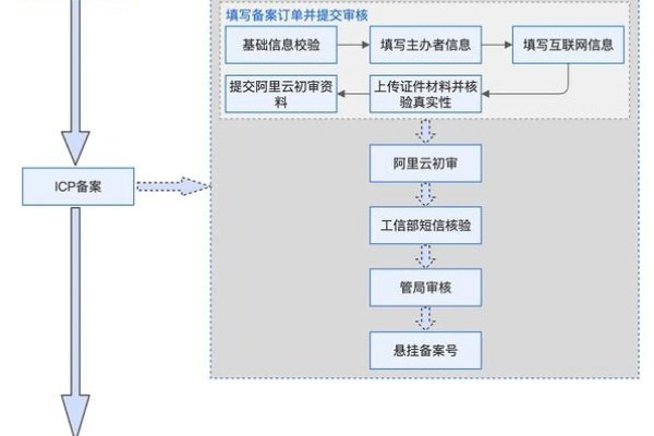 阿里云域名备案与ICP备案流程解析，本文详细介绍了在阿里云平台进行网站备案及ICP备案的完整流程，包括如何选择并验证产品信息、填写主办单位和网站的必要资料等步骤。同时阐述了域名备案的概念及其重要性以及与之相关的法律法规要求。此外还探讨了如何在阿里巴巴云服务平台上有效管理域名并进行ICP备案工作以提升工作效率和质量降低成本风险等问题。总结回顾了文章的主要内容旨在帮助读者更好地理解和掌握相关知识并在实际工作中得到应用实现更好的发展愿景。-百挑一