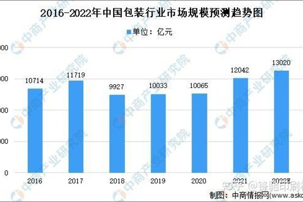 包装策划设计与行业盈利趋势分析-百挑一