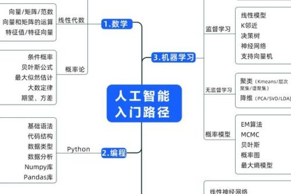 程序员入门AI，从零基础到成功-百挑一