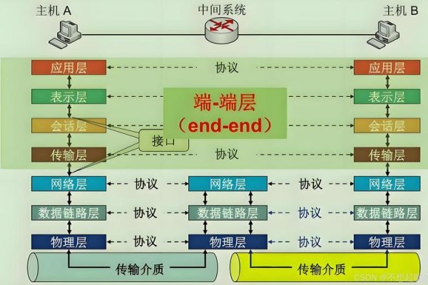 代理服务器在OSI模型中作为主要防火墙技术的应用-百挑一