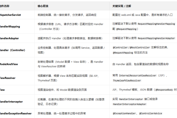 二、Spring MVC的核心组件-百挑一
