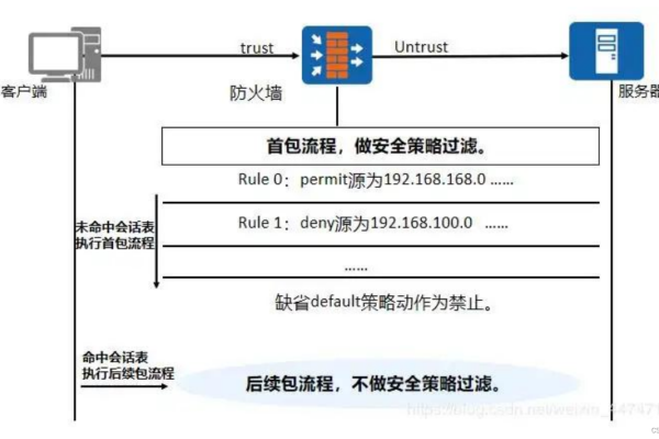 防火墙安全方案-百挑一