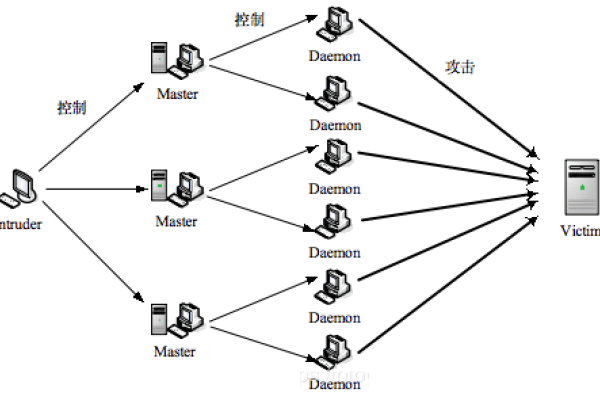 服务器防御DDoS实验分析-百挑一