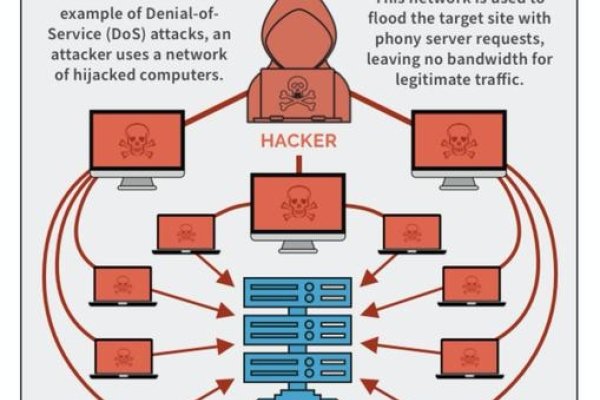 防御DOS攻击的11种有效方法-百挑一