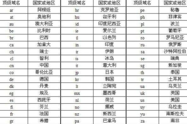 国别域名大全-百挑一
