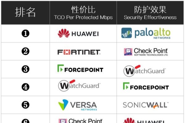 国产品牌硬件防火墙排名及市场分析-百挑一