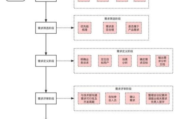 高端网站建设全流程，需求分析、设计开发到推广营销的关键环节。-百挑一