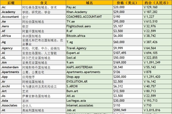 各个主流域名的交易价格概览-百挑一