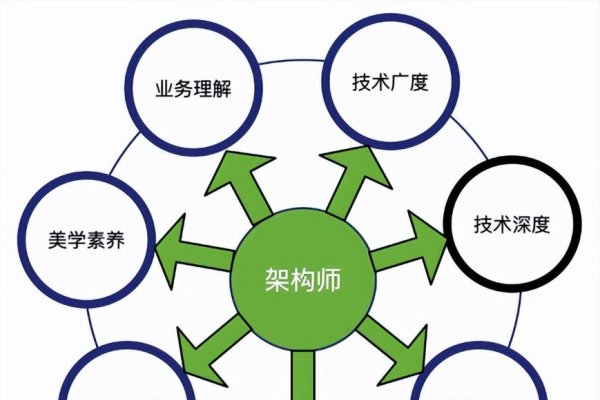 高级开发工程师与架构师，技术与领导力的融合-百挑一